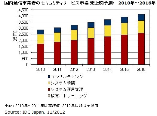 国内通信事業者のセキュリティサービス市場 売上額予測：　2010年～2016年