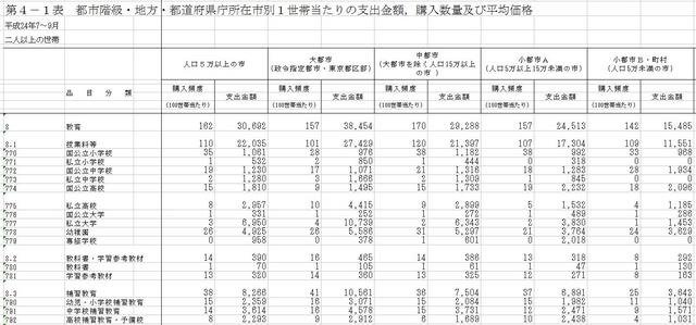 都市階級・地方・都道府県庁所在市別1世帯あたりの支出金額、購入数量および平均価格