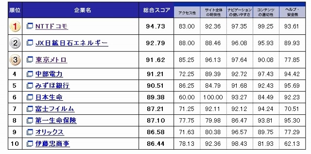 企業サイト上位10位ランキング