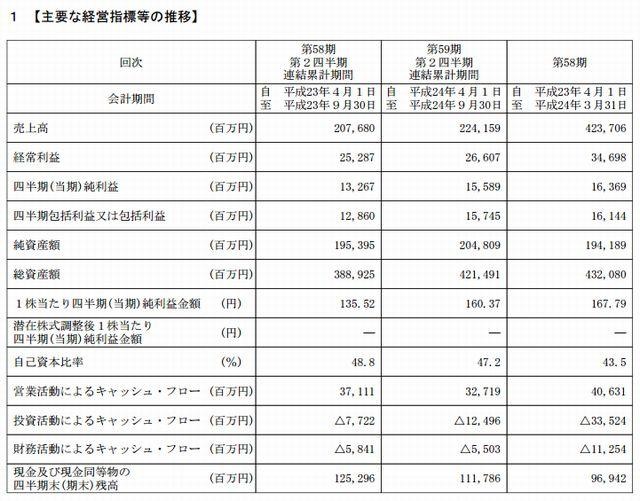 主要な経営指標等の推移