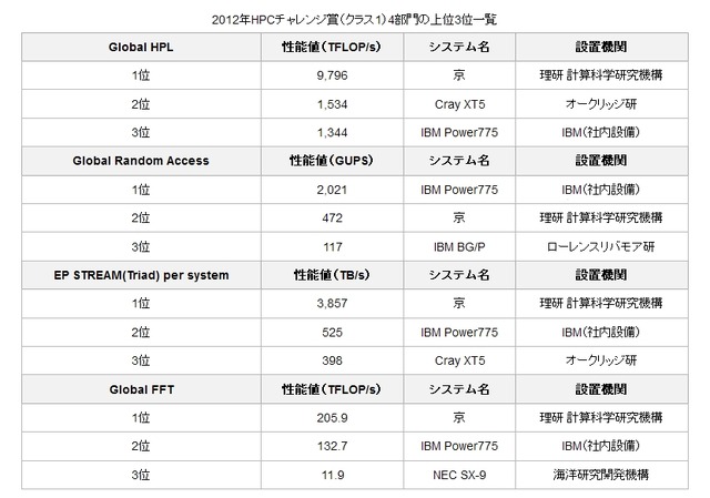 2012年HPCチャレンジ賞（クラス1）4部門の上位3位一覧