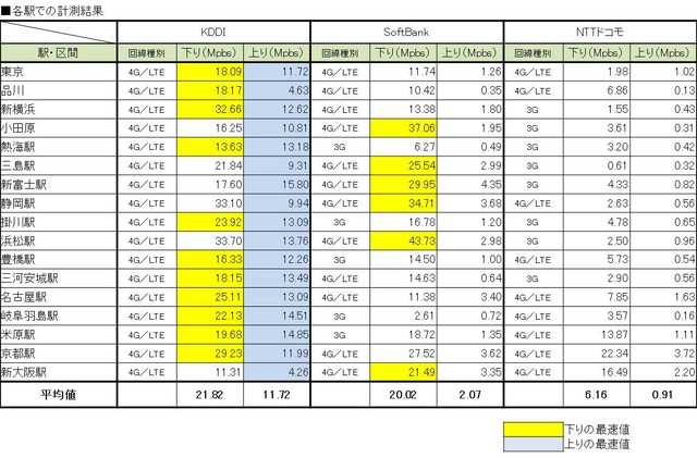 各駅での計測結果 下りはKDDI、ソフトバンクが競り合っている