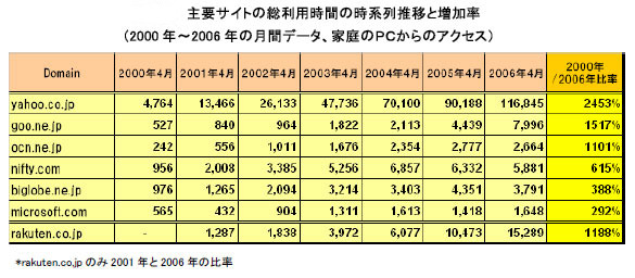 主要サイトの総利用時間の時系列推移と増加率