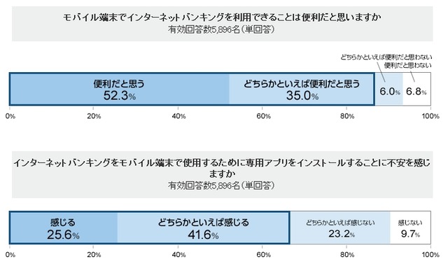 モバイル端末でのインターネットバンキング利用