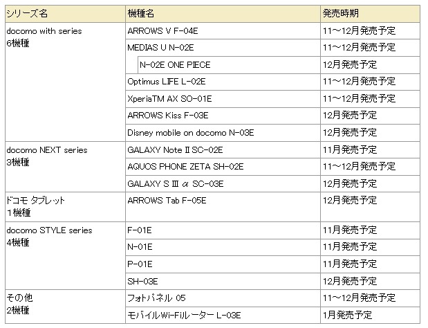 2012冬モデル各機種の発売時期