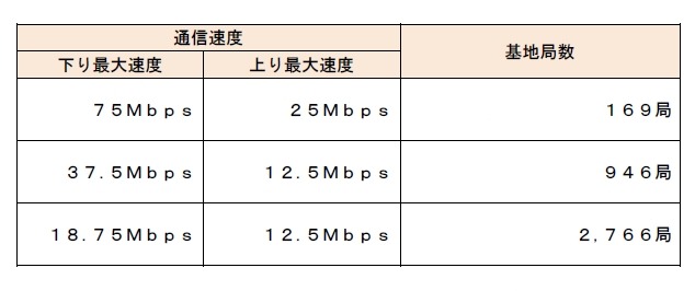 6月末日時点におけるLTE基地局数（全国）（消費者庁資料より）