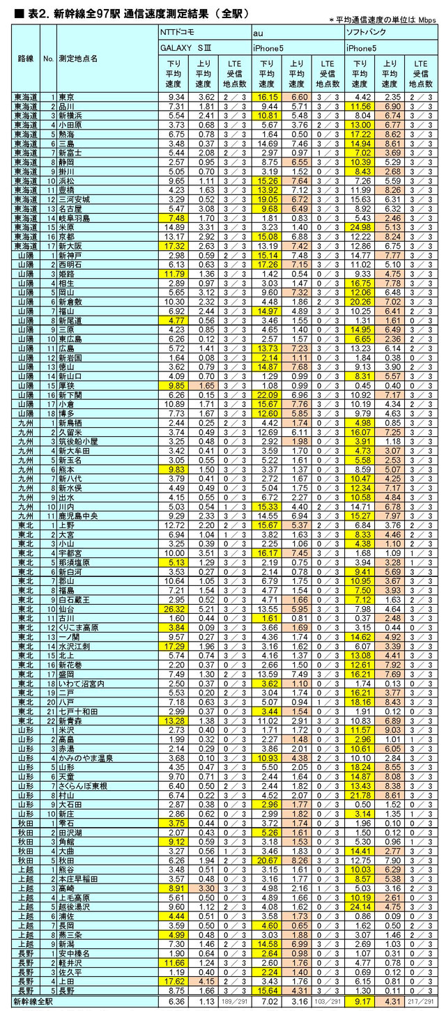 新幹線全97駅 通信速度測定結果（全駅）