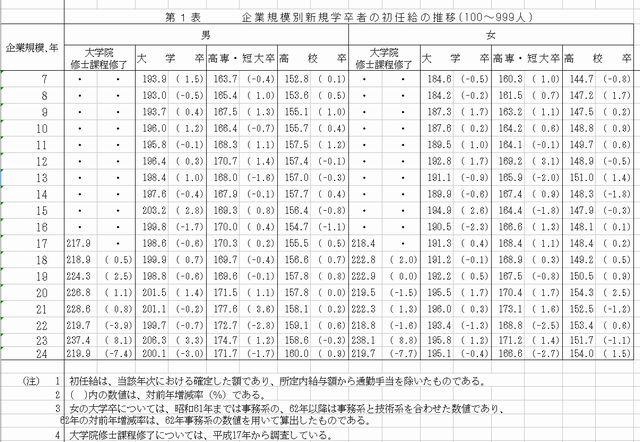 100～999人の企業の大学卒初任給