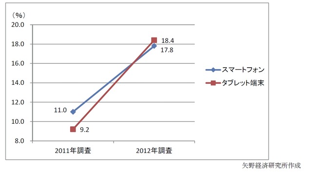 法人のスマートフォンとタブレット端末の導入率の比較