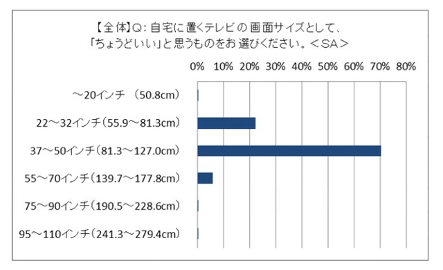 ちょうどいいテレビの画面サイズ