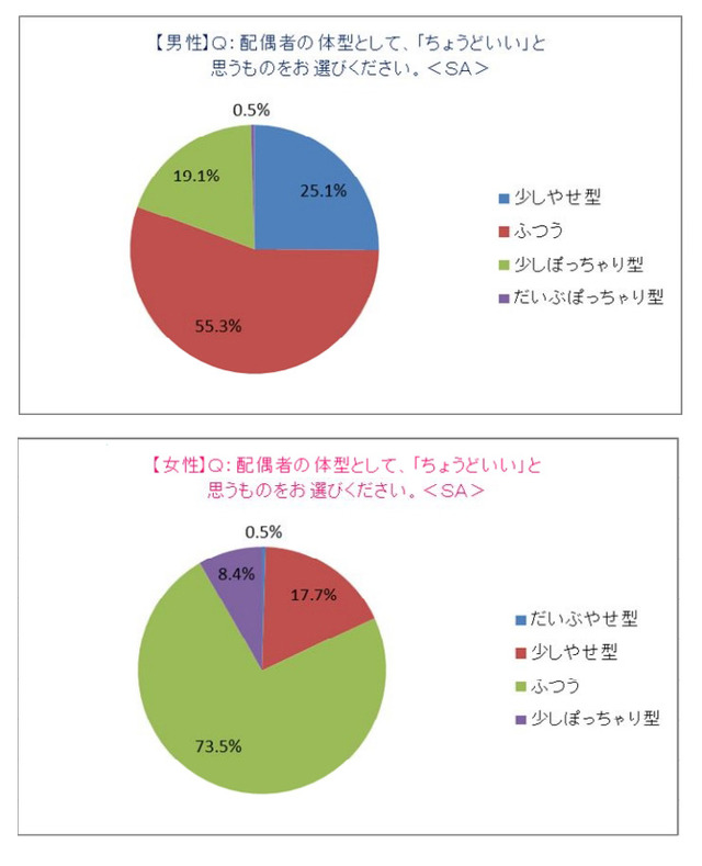 ちょうどいい配偶者の体型