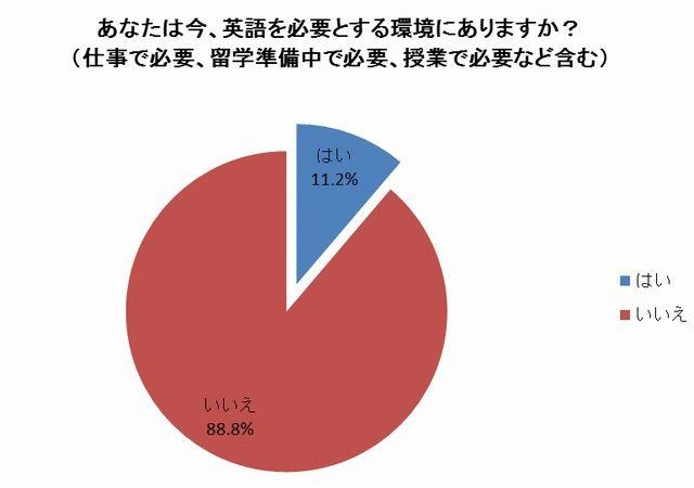 あなたは今、英語を必要とする環境にありますか？