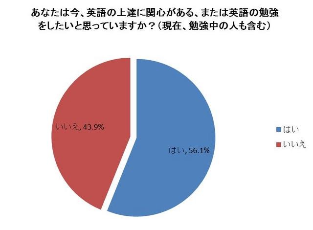 あなたは今、英語の上達に関心がある、または英語の勉強をしたいと思っていますか？