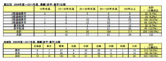 2009～2011年度の業績（赤字・黒字）比較