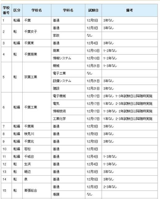 県立高等学校全日制の課程（一部抜粋）