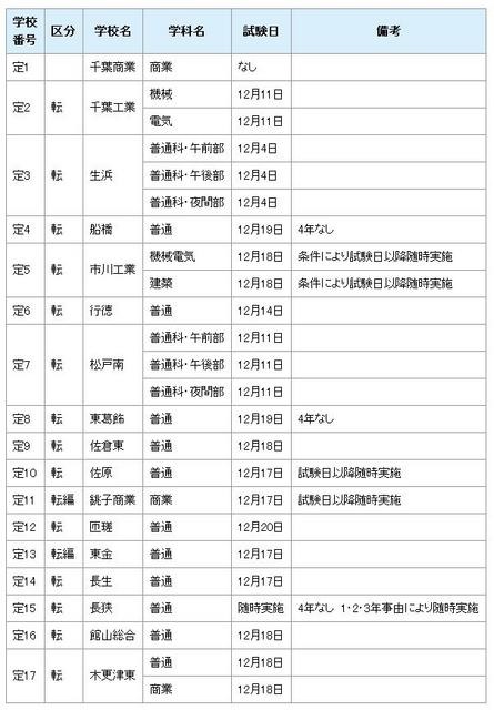 県立高等学校定時制の課程