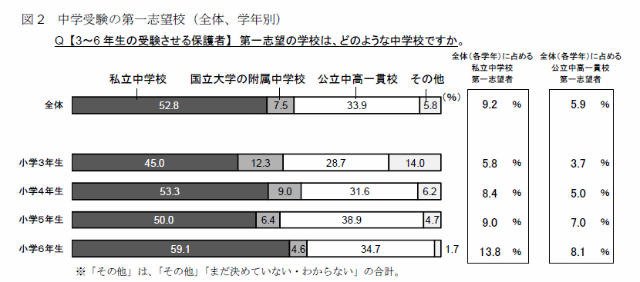 中学受験の第一志望校