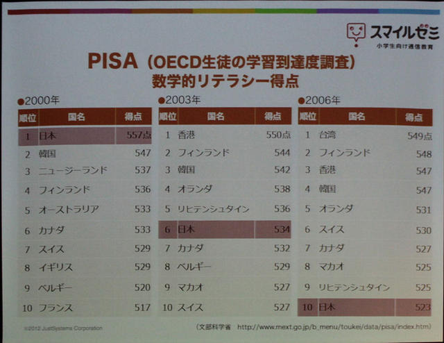 PISAの調査に見る日本の学力低下。ゆとり教育の弊害ともいわれている