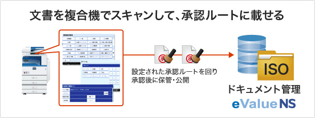 「eValue NS ドキュメント管理」の機能。複合機との連携による紙文書の電子化も容易