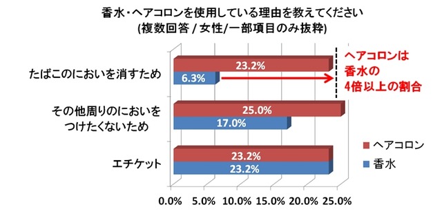 香水・ヘアコロンを使用している理由