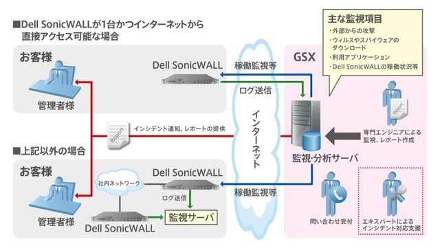 GSXが11月から開始するDell SonicWALLを活用したセキュリティマネージドサービス「Eagle Team Service」