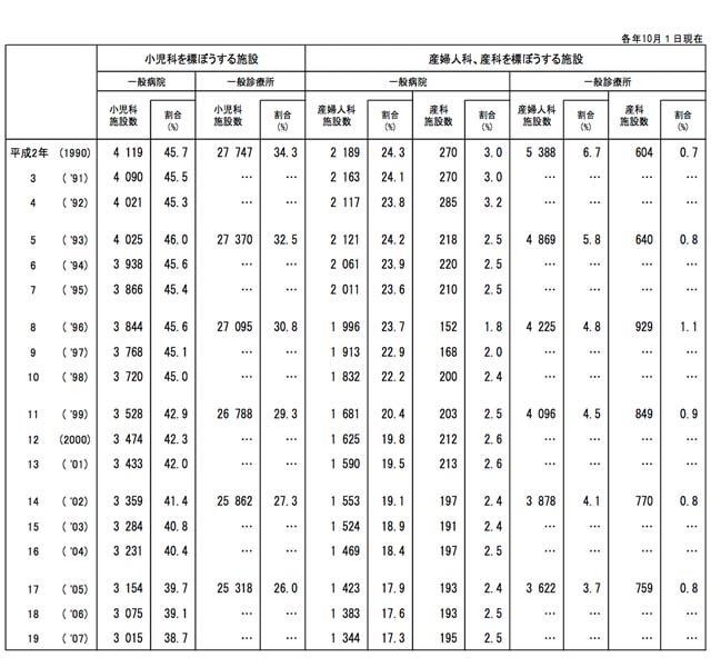 小児科、産婦人科、産科を標ぼうする施設数の年次推移