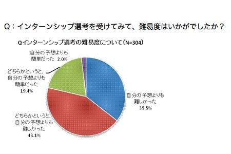 インターンシップ選考を受けてみて、難易度はどうだったか