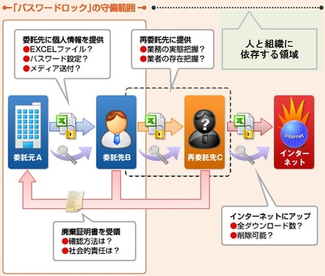 「m-FILTER」と「FinalCode」連携（デジタルアーツ作成資料に編集部加筆）「現在、人と組織に依存したセキュリティ管理を技術で代替することができる」 デジタルアーツ株式会社 渡邊 大隆 氏