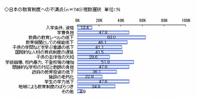 日本の教育制度の具体的な不満点