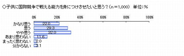 子どもに国際競争で戦える能力を身につけさせたいか