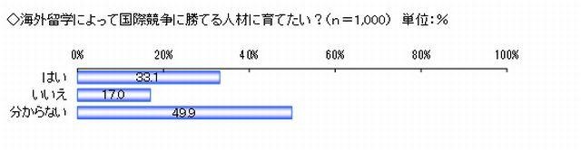 海外留学をさせたいか