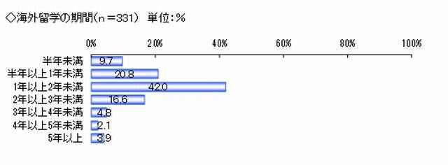 海外留学の期間