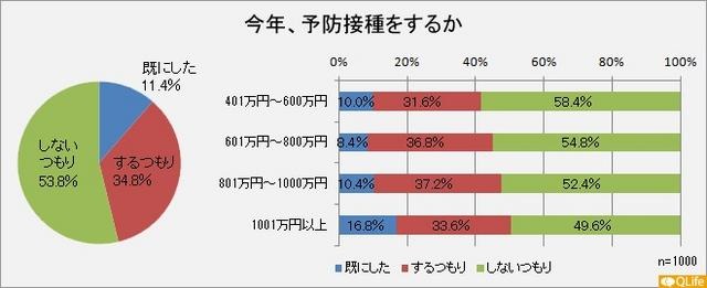 インフルエンザ予防接種の意向・実施