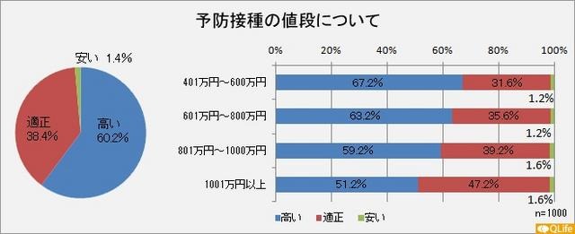 インフルエンザ予防接種の値段について