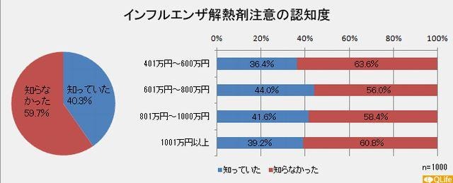 インフルエンザの治療知識について