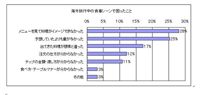 海外旅行中の食事シーンで困ったこと