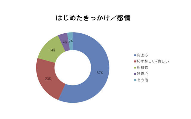 レアジョブを始めたきっかけ（感情）