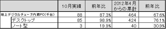 「地上デジタルチューナー内蔵PC国内出荷実績（2012年10月単月）」（JEITA調べ）