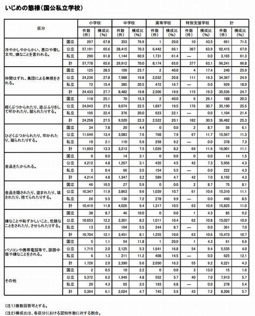 いじめの態様