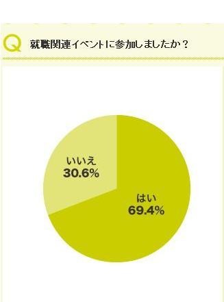 就職関連のイベントに参加しましたか？