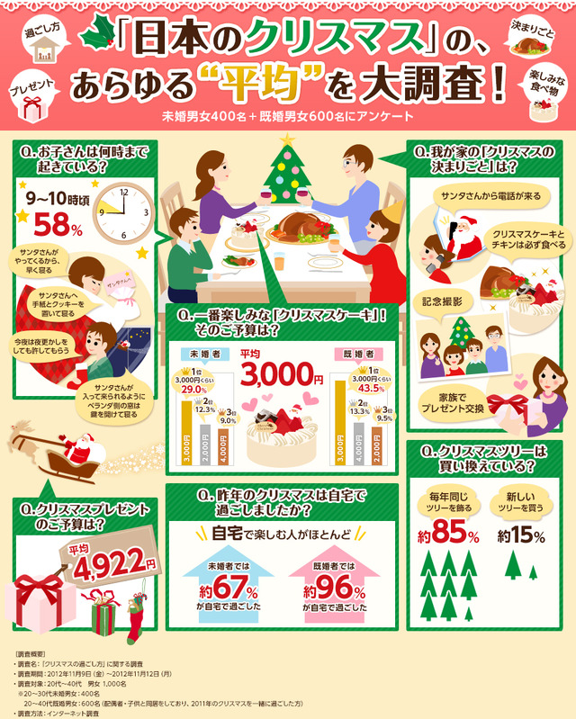 「日本のクリスマス」調査結果