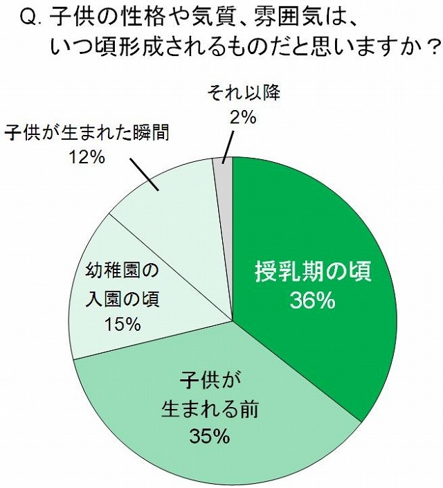 子供の性格や気質、雰囲気は、いつ頃形成されるものだと思いますか？