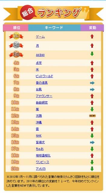 2012年にみんながよく調べた言葉（総合ランキング）