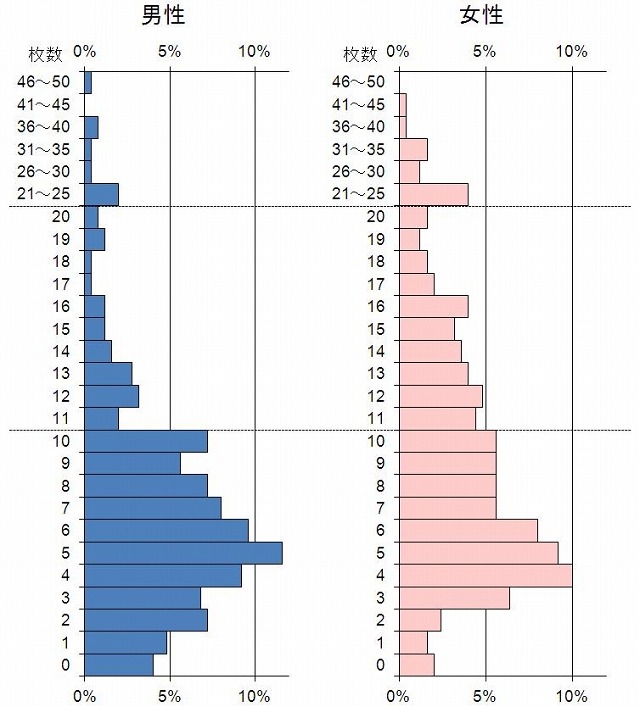 財布に入っているカードの枚数（男女別）