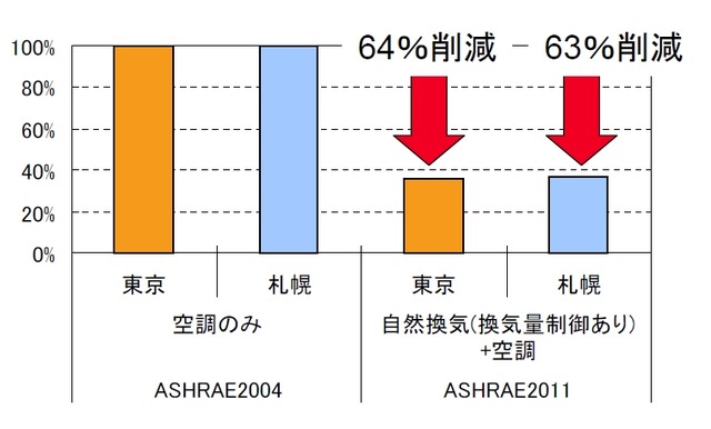 年間における空調エネルギーの消費量の比較（東京、札幌）