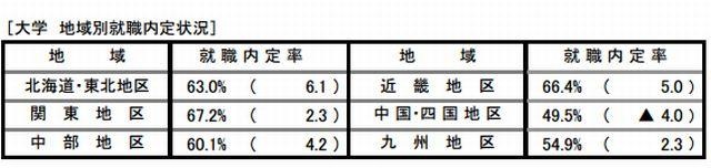 大学生の就職内定率（地域別）