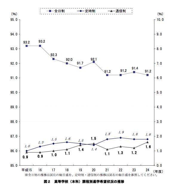 高等学校（本科）課程別進学希望状況の推移