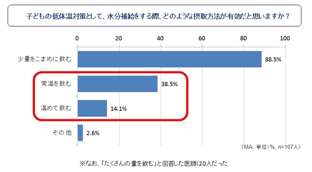 子どもの低体温対策として、水分補給をする際、どのような摂取方法が有効だと思いますか？