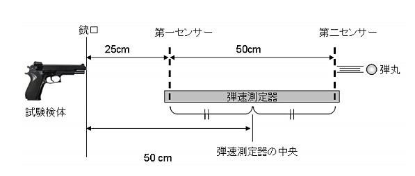 エアガンの威力調査テスト