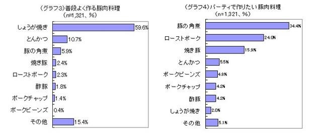 普段よく食べる豚肉料理／パーティで作られる豚肉料理